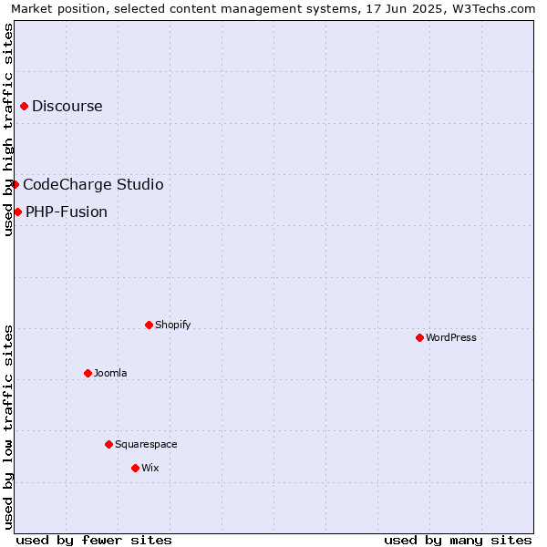 Market position of Discourse vs. PHP-Fusion vs. CodeCharge Studio