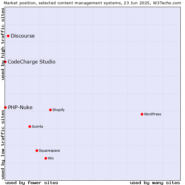 Market position of Discourse vs. PHP-Nuke vs. CodeCharge Studio