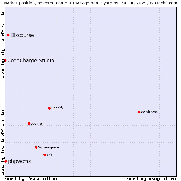 Market position of Discourse vs. phpwcms vs. CodeCharge Studio