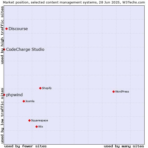 Market position of Discourse vs. phpwind vs. CodeCharge Studio