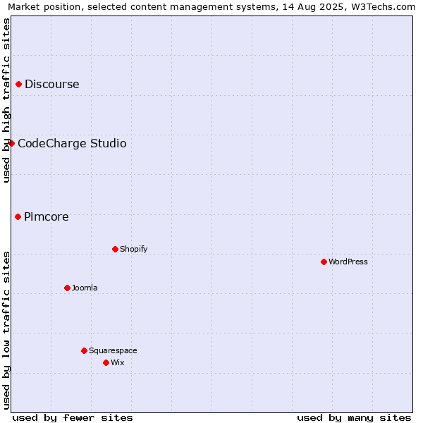 Market position of Discourse vs. Pimcore vs. CodeCharge Studio