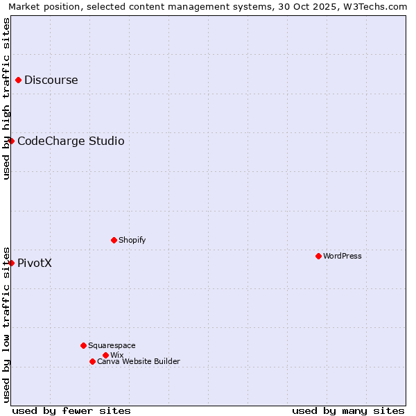 Market position of Discourse vs. CodeCharge Studio vs. PivotX