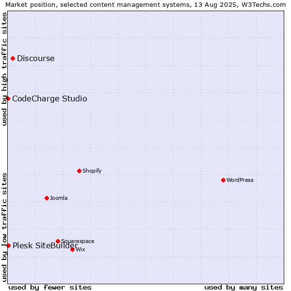 Market position of Discourse vs. Plesk SiteBuilder vs. CodeCharge Studio