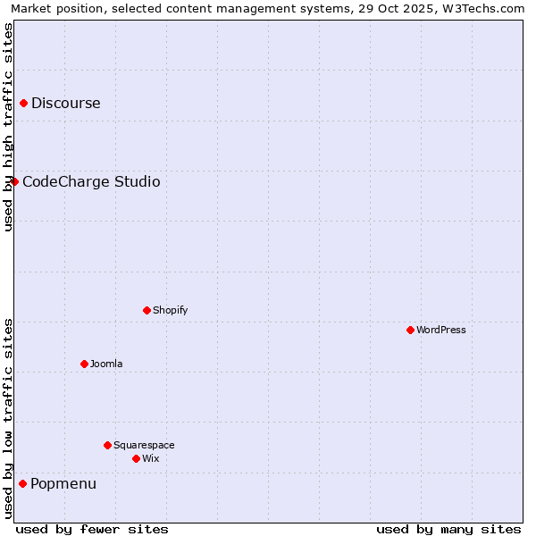 Market position of Discourse vs. Popmenu vs. CodeCharge Studio