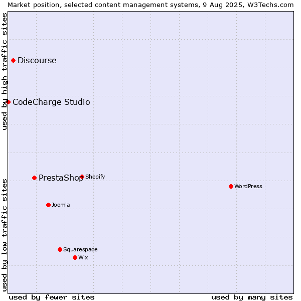 Market position of PrestaShop vs. Discourse vs. CodeCharge Studio