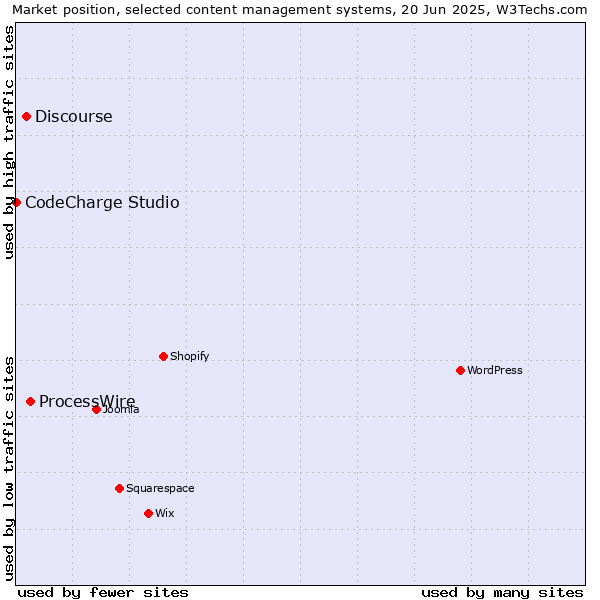 Market position of ProcessWire vs. Discourse vs. CodeCharge Studio