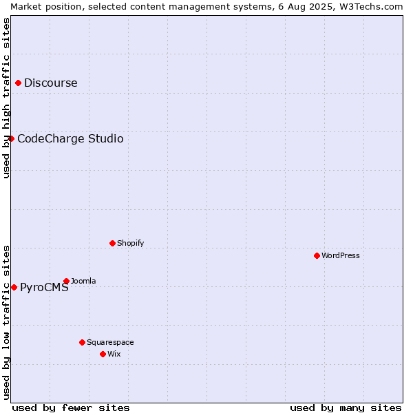 Market position of Discourse vs. PyroCMS vs. CodeCharge Studio