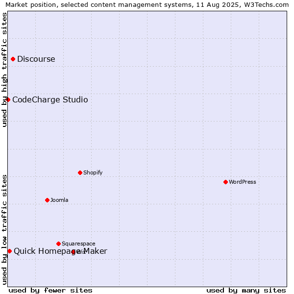 Market position of Discourse vs. Quick Homepage Maker vs. CodeCharge Studio