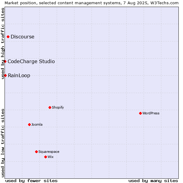 Market position of Discourse vs. RainLoop vs. CodeCharge Studio