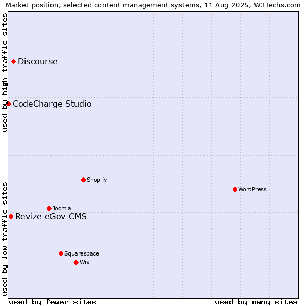 Market position of Discourse vs. Revize eGov CMS vs. CodeCharge Studio