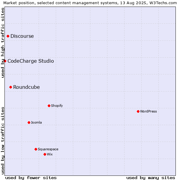 Market position of Roundcube vs. Discourse vs. CodeCharge Studio