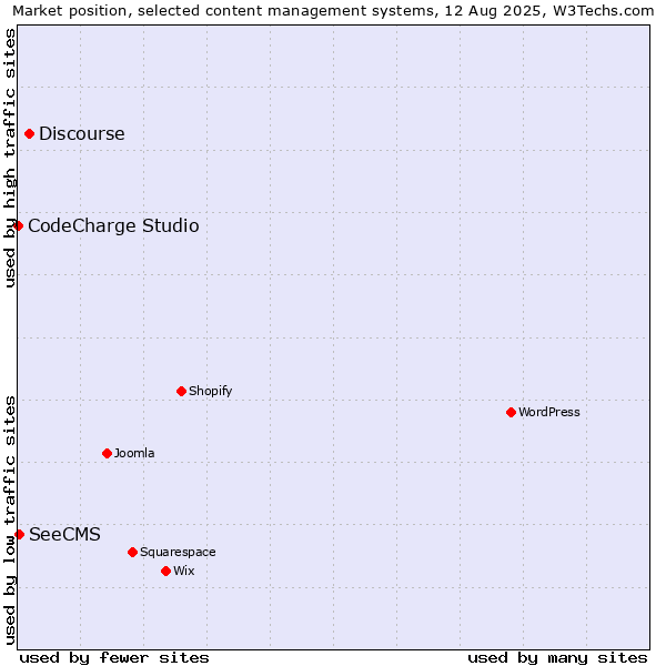 Market position of Discourse vs. SeeCMS vs. CodeCharge Studio