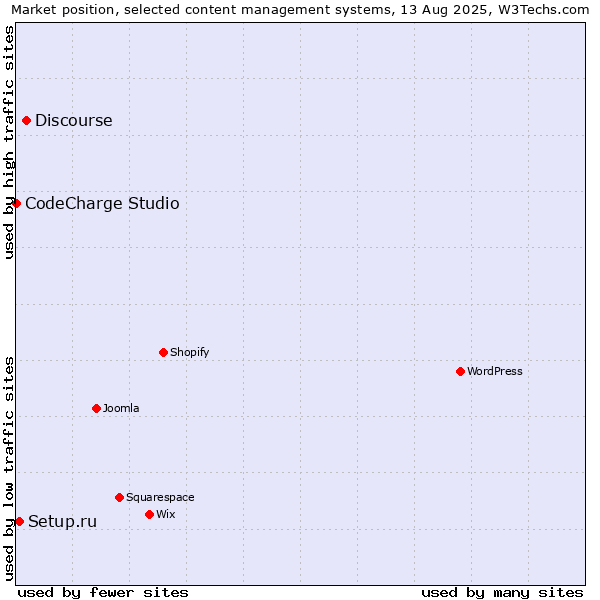 Market position of Discourse vs. Setup.ru vs. CodeCharge Studio