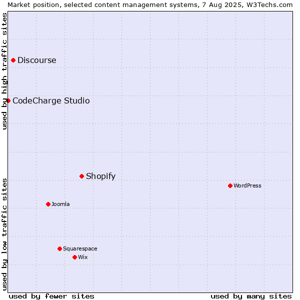 Market position of Shopify vs. Discourse vs. CodeCharge Studio