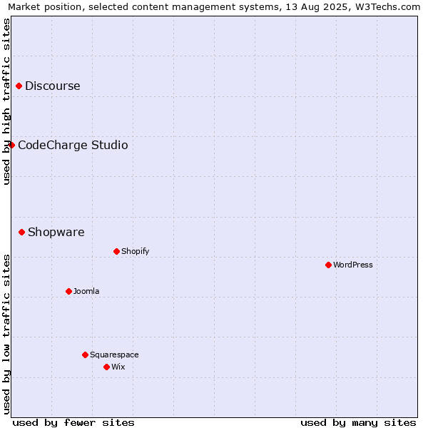 Market position of Shopware vs. Discourse vs. CodeCharge Studio