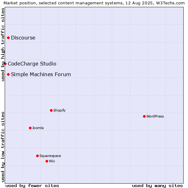 Market position of Discourse vs. Simple Machines Forum vs. CodeCharge Studio