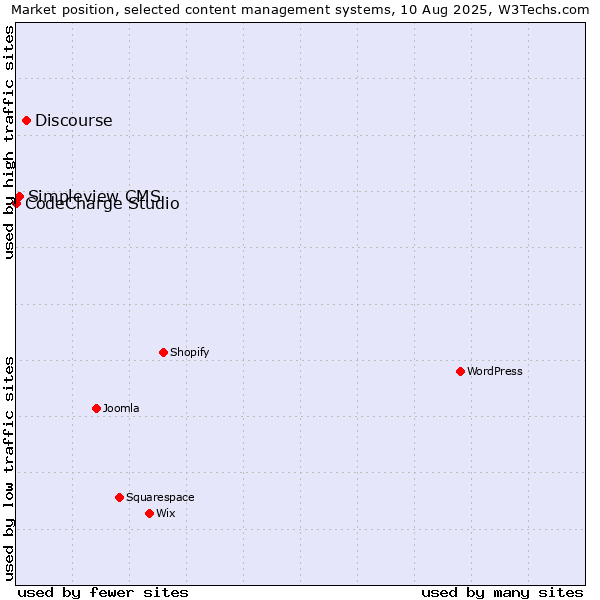 Market position of Discourse vs. Simpleview CMS vs. CodeCharge Studio