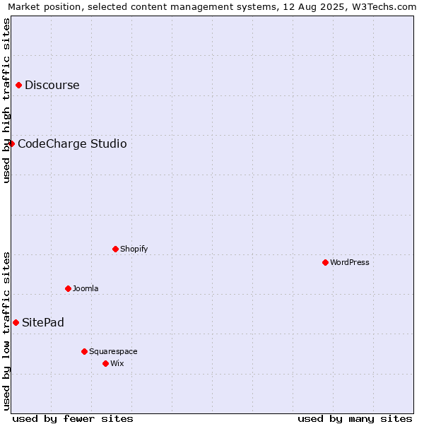 Market position of Discourse vs. SitePad vs. CodeCharge Studio