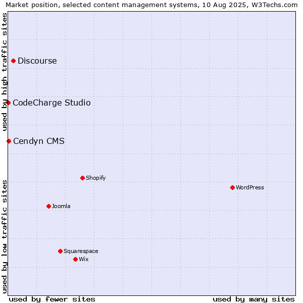 Market position of Discourse vs. Cendyn CMS vs. CodeCharge Studio