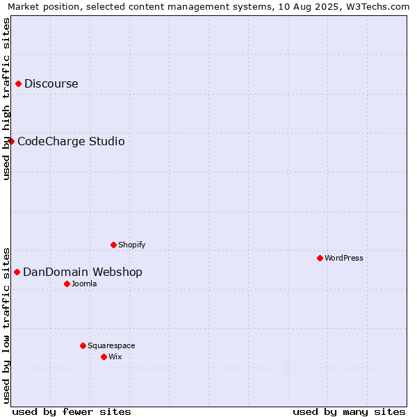 Market position of Discourse vs. DanDomain Webshop vs. CodeCharge Studio