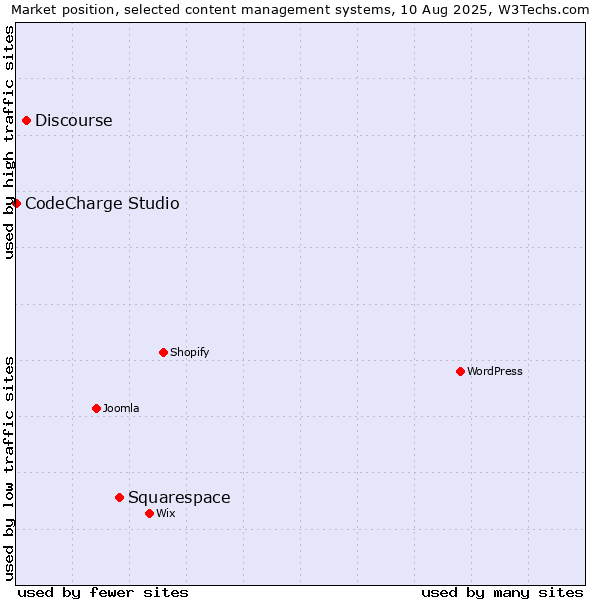 Market position of Squarespace vs. Discourse vs. CodeCharge Studio