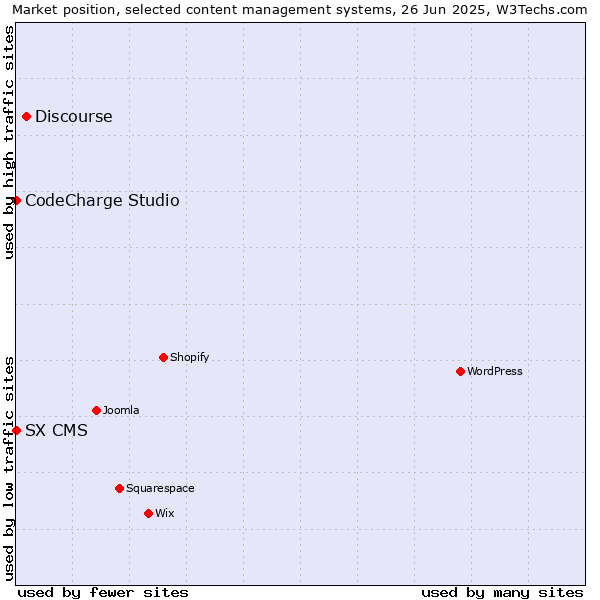 Market position of Discourse vs. CodeCharge Studio vs. SX CMS