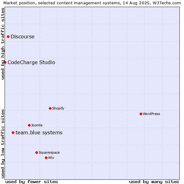 Market position of team.blue systems vs. Discourse vs. CodeCharge Studio