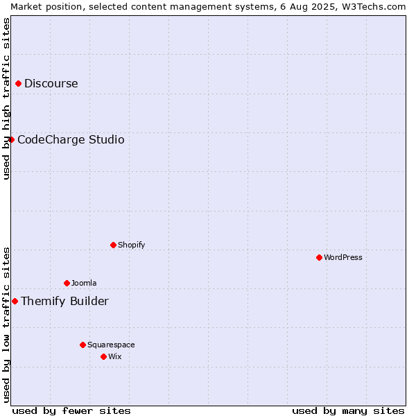 Market position of Discourse vs. Themify Builder vs. CodeCharge Studio