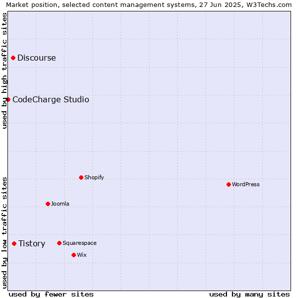 Market position of Tistory vs. Discourse vs. CodeCharge Studio