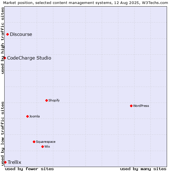 Market position of Discourse vs. Trellix vs. CodeCharge Studio