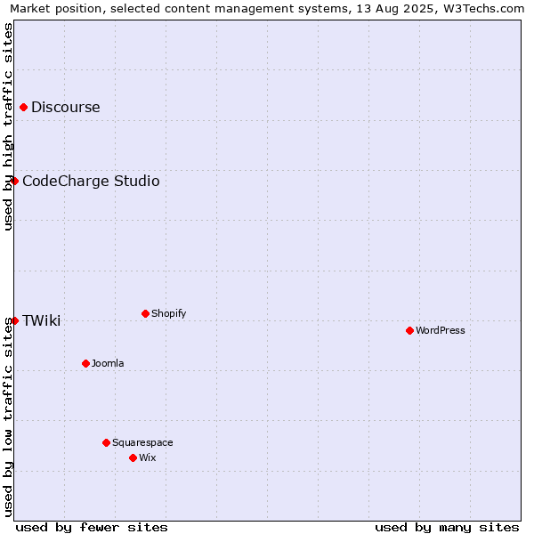 Market position of Discourse vs. CodeCharge Studio vs. TWiki