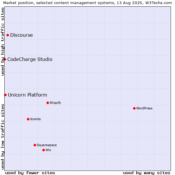 Market position of Discourse vs. Unicorn Platform vs. CodeCharge Studio