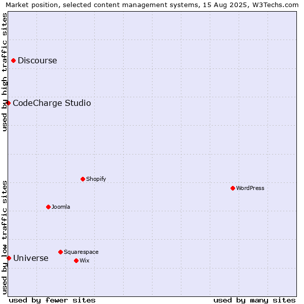 Market position of Discourse vs. Universe vs. CodeCharge Studio