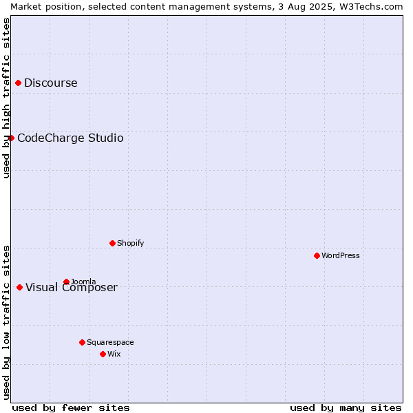 Market position of Visual Composer vs. Discourse vs. CodeCharge Studio