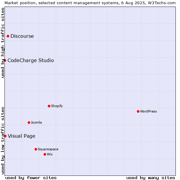 Market position of Discourse vs. Visual Page vs. CodeCharge Studio