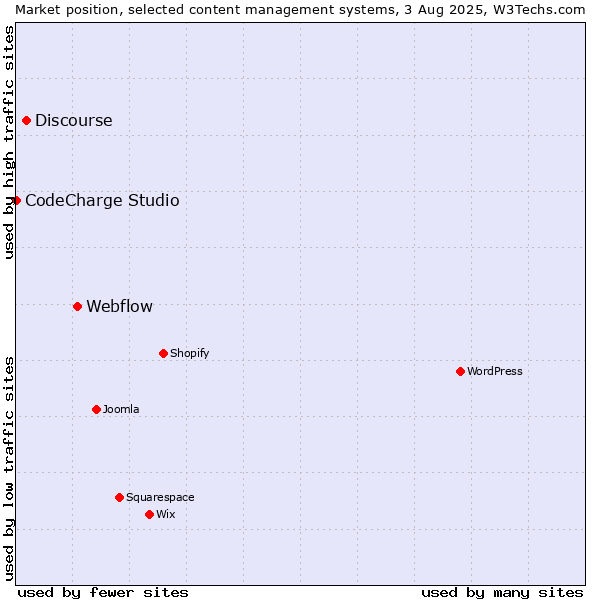 Market position of Webflow vs. Discourse vs. CodeCharge Studio