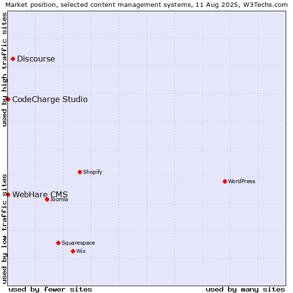 Market position of Discourse vs. CodeCharge Studio vs. WebHare CMS