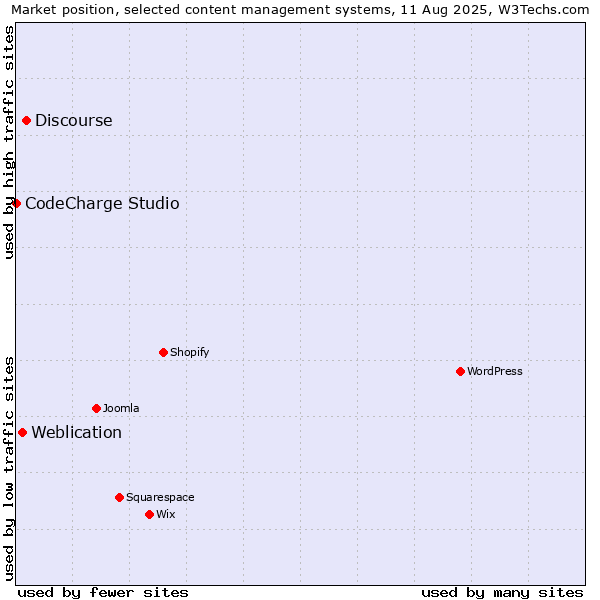 Market position of Discourse vs. Weblication vs. CodeCharge Studio