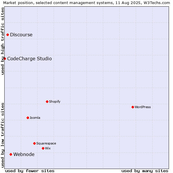 Market position of Webnode vs. Discourse vs. CodeCharge Studio