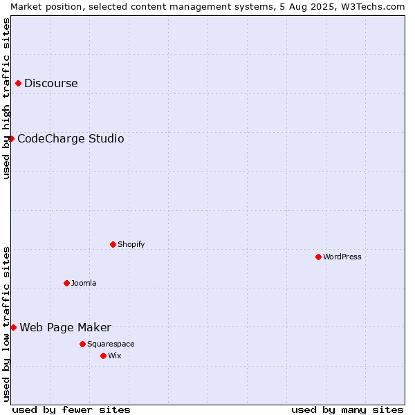 Market position of Discourse vs. Web Page Maker vs. CodeCharge Studio