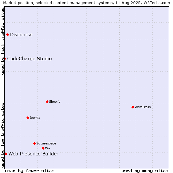 Market position of Discourse vs. Web Presence Builder vs. CodeCharge Studio