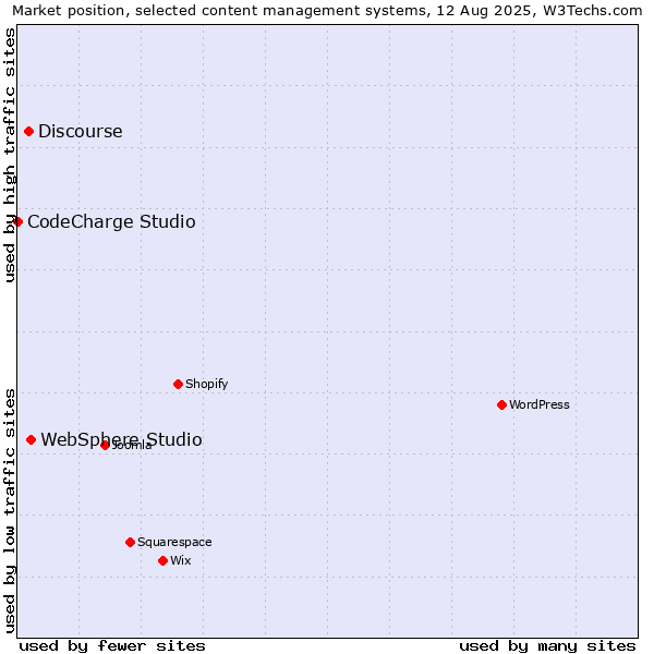 Market position of WebSphere Studio vs. Discourse vs. CodeCharge Studio