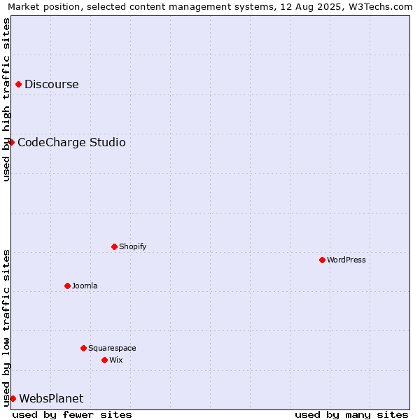 Market position of Discourse vs. WebsPlanet vs. CodeCharge Studio
