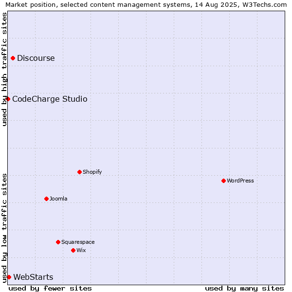 Market position of Discourse vs. WebStarts vs. CodeCharge Studio