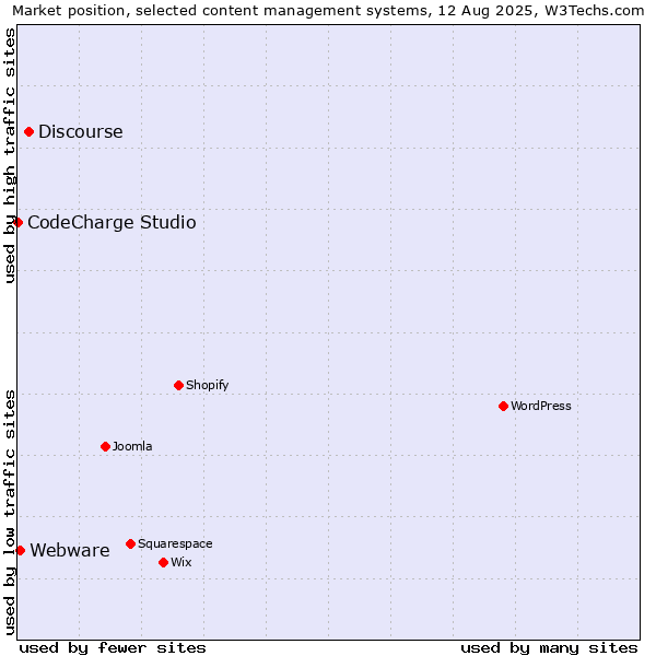 Market position of Discourse vs. Webware vs. CodeCharge Studio
