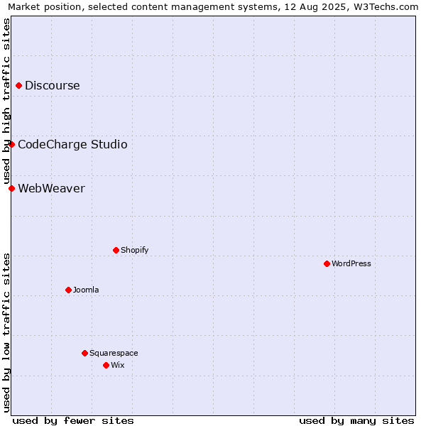 Market position of Discourse vs. CodeCharge Studio vs. WebWeaver