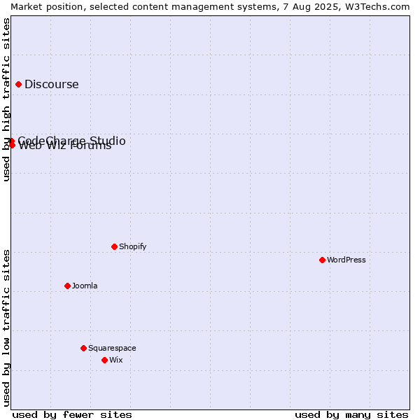 Market position of Discourse vs. Web Wiz Forums vs. CodeCharge Studio