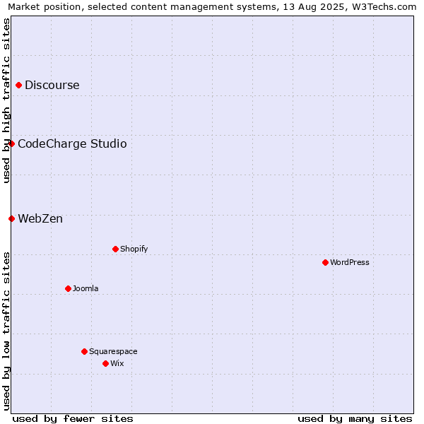 Market position of Discourse vs. CodeCharge Studio vs. WebZen