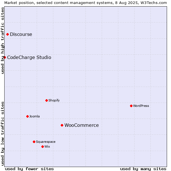 Market position of WooCommerce vs. Discourse vs. CodeCharge Studio