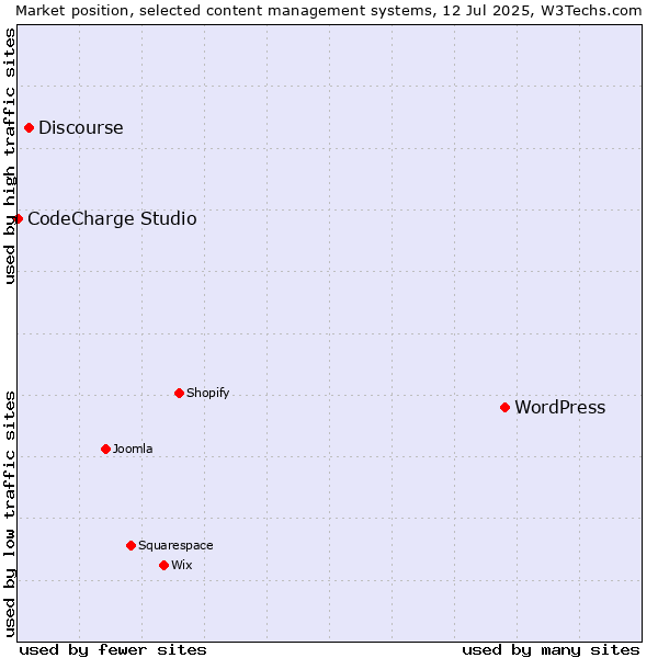 Market position of WordPress vs. Discourse vs. CodeCharge Studio